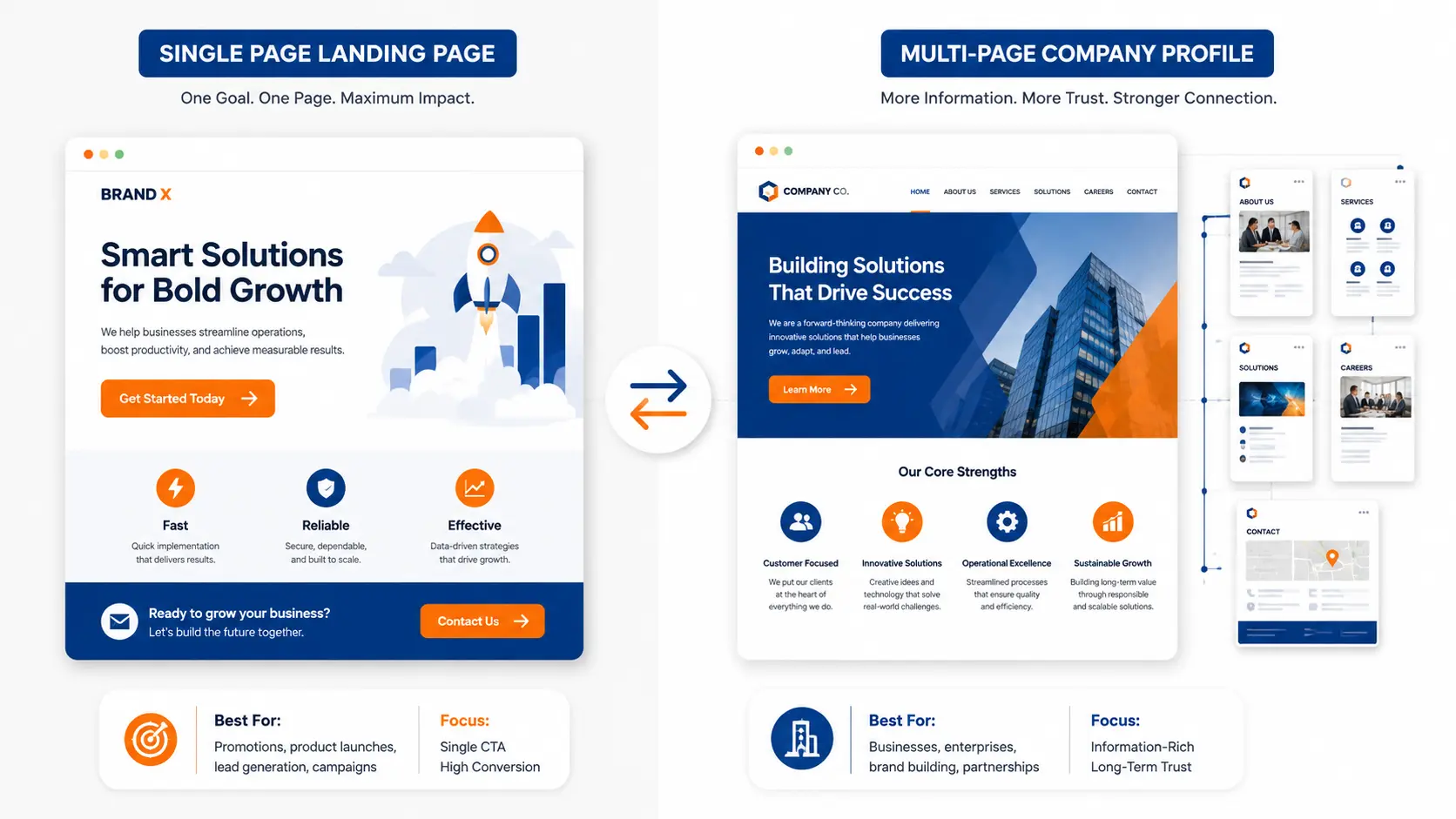 Landing Page vs Multi-Page Website: Which One Should You Choose?
