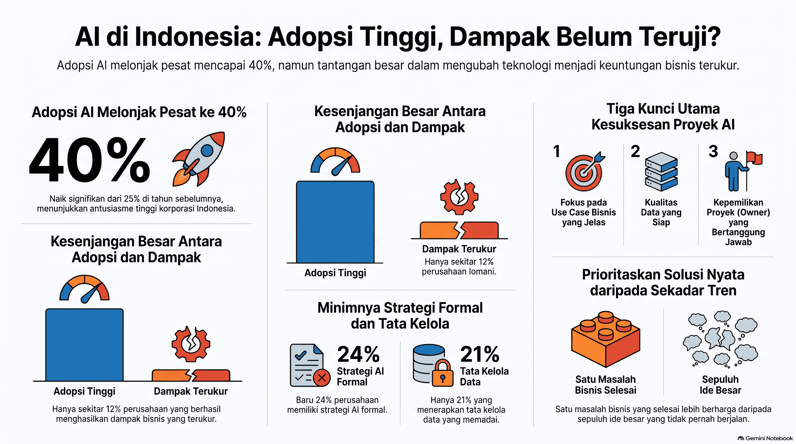AI Adoption in Indonesia 2026: The Data, The Reality, and Where You Stand